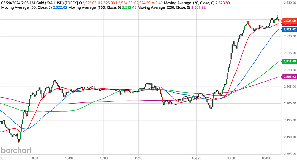 Gold Chart